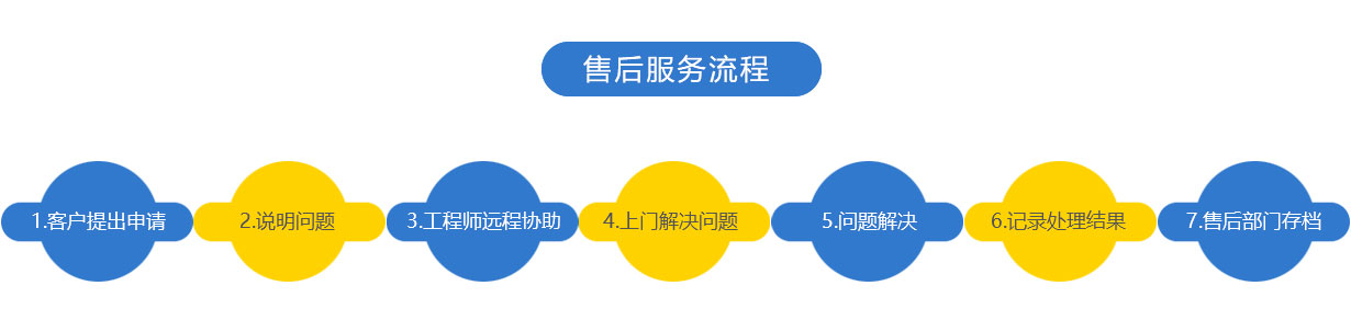 售后服務流程